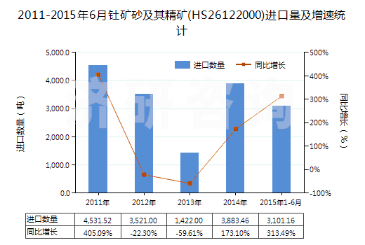 2011-2015年6月釷礦砂及其精礦(HS26122000)進口量及增速統(tǒng)計